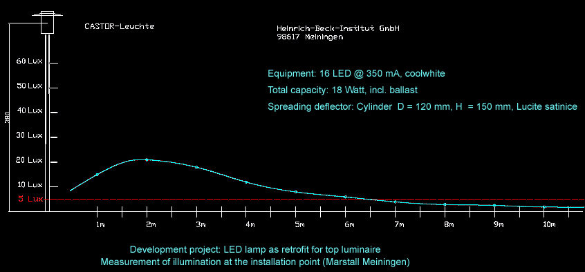 Performance chart for the BeckLite castor lamp