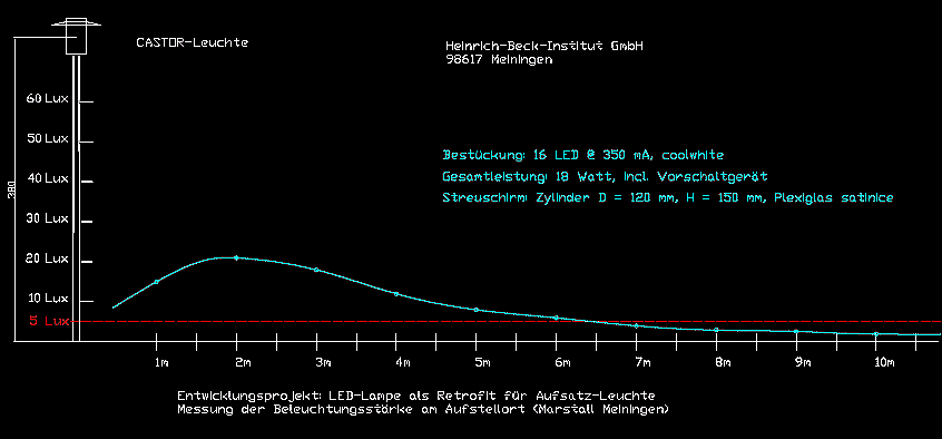 Leistungsdiagramm zur BeckLite Castorleuchte