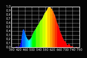 LED-Spektrum