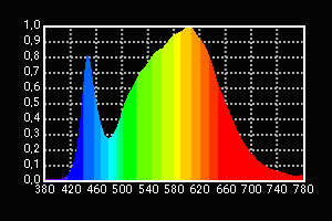 LED-Spektrum